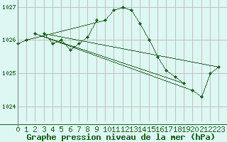 Courbe de la pression atmosphrique pour Cap Bar (66)