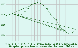 Courbe de la pression atmosphrique pour Le Mans (72)