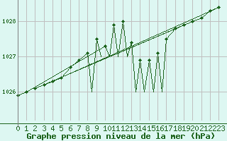Courbe de la pression atmosphrique pour Casement Aerodrome