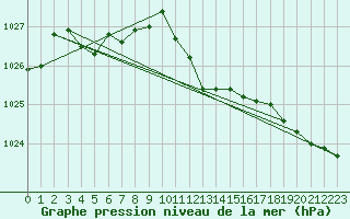 Courbe de la pression atmosphrique pour Weihenstephan