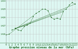 Courbe de la pression atmosphrique pour Auch (32)