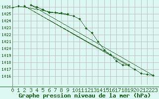 Courbe de la pression atmosphrique pour Christnach (Lu)