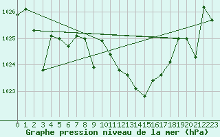 Courbe de la pression atmosphrique pour Calanda