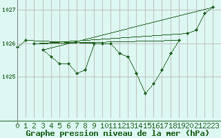 Courbe de la pression atmosphrique pour Buzenol (Be)