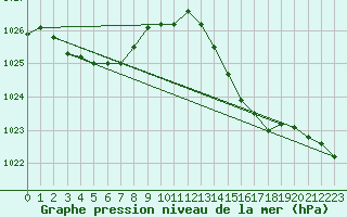 Courbe de la pression atmosphrique pour Cap de la Hve (76)