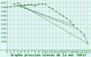 Courbe de la pression atmosphrique pour Remich (Lu)