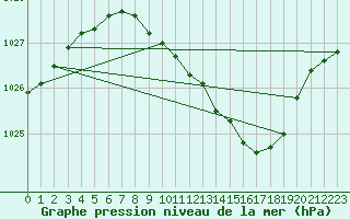 Courbe de la pression atmosphrique pour Warburg