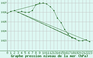 Courbe de la pression atmosphrique pour Cerisiers (89)