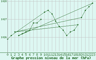 Courbe de la pression atmosphrique pour Ile du Levant (83)