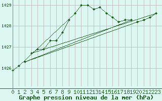 Courbe de la pression atmosphrique pour Herserange (54)