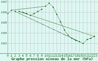 Courbe de la pression atmosphrique pour Kernascleden (56)