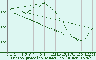 Courbe de la pression atmosphrique pour Ernage (Be)