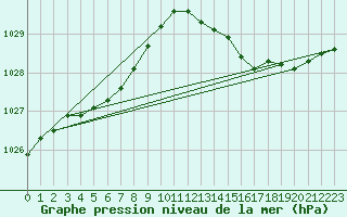 Courbe de la pression atmosphrique pour Marseille - Saint-Loup (13)