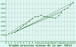 Courbe de la pression atmosphrique pour Herserange (54)