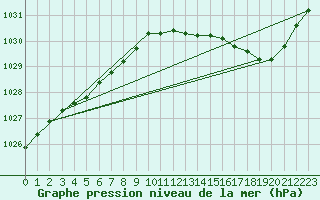 Courbe de la pression atmosphrique pour Almondbury (UK)