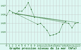 Courbe de la pression atmosphrique pour Altdorf