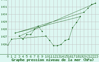 Courbe de la pression atmosphrique pour Dellach Im Drautal