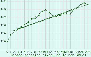 Courbe de la pression atmosphrique pour Valleroy (54)