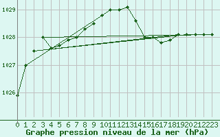 Courbe de la pression atmosphrique pour Grasque (13)