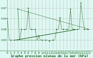 Courbe de la pression atmosphrique pour Mineral