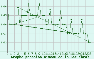 Courbe de la pression atmosphrique pour Lipeck