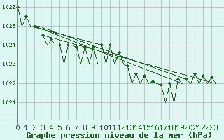 Courbe de la pression atmosphrique pour Bodo Vi