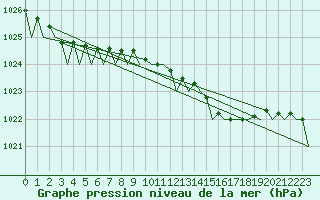 Courbe de la pression atmosphrique pour Visby Flygplats