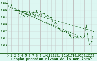 Courbe de la pression atmosphrique pour Jersey (UK)