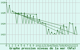 Courbe de la pression atmosphrique pour Santander / Parayas