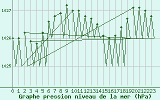 Courbe de la pression atmosphrique pour Bonn (All)