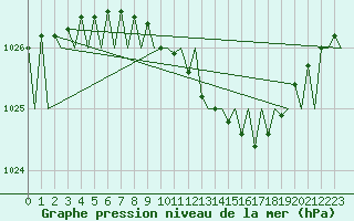 Courbe de la pression atmosphrique pour Halli