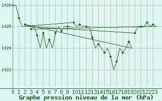 Courbe de la pression atmosphrique pour London / Heathrow (UK)