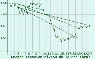 Courbe de la pression atmosphrique pour London / Heathrow (UK)