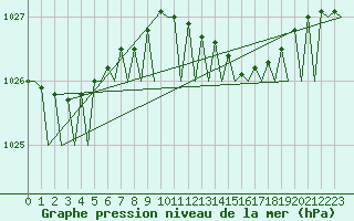 Courbe de la pression atmosphrique pour Euro Platform