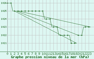 Courbe de la pression atmosphrique pour Manchester Airport