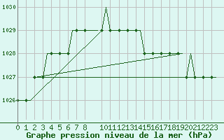 Courbe de la pression atmosphrique pour Torsby