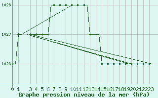 Courbe de la pression atmosphrique pour Birmingham / Airport