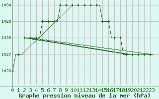 Courbe de la pression atmosphrique pour Lydd Airport