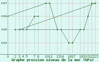 Courbe de la pression atmosphrique pour Mecheria