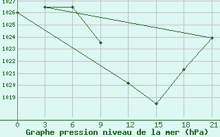 Courbe de la pression atmosphrique pour Konitsa