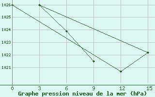 Courbe de la pression atmosphrique pour Cageri