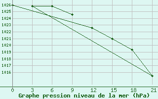 Courbe de la pression atmosphrique pour Yusta