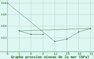 Courbe de la pression atmosphrique pour Lovetch