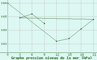 Courbe de la pression atmosphrique pour Lubny