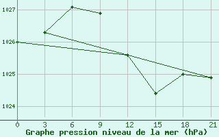 Courbe de la pression atmosphrique pour Vysnij Volocek