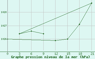 Courbe de la pression atmosphrique pour Trubcevsk