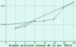 Courbe de la pression atmosphrique pour Kreml