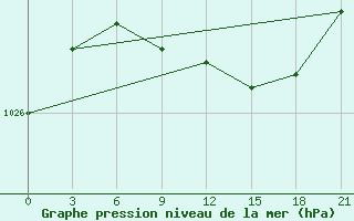 Courbe de la pression atmosphrique pour Lyntupy