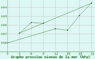 Courbe de la pression atmosphrique pour Liubashivka