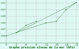 Courbe de la pression atmosphrique pour Svitlovods